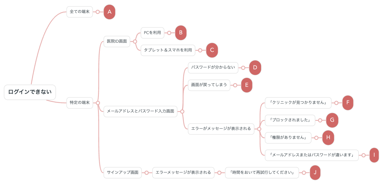 トラブルシューティングチャート